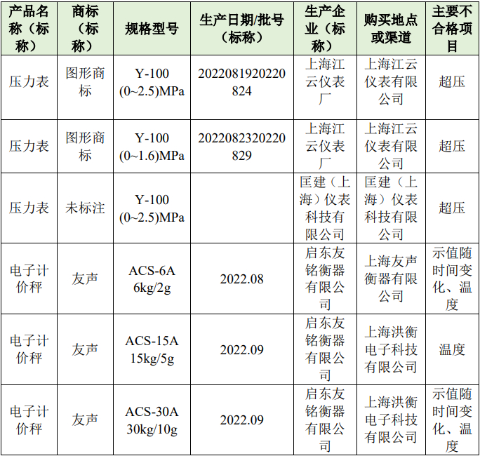 2022年上海市电动工具产品质量监督抽查不合格产品。