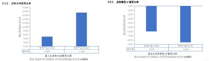 数据来源：报告 SHCPCH220402982.2