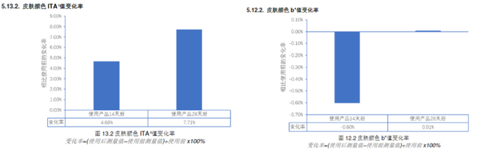 数据来源：报告 SHCPCH220402982.2