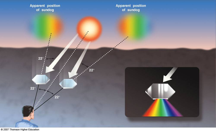 幻日中的颜色分布（图片来源：Scienceabc）