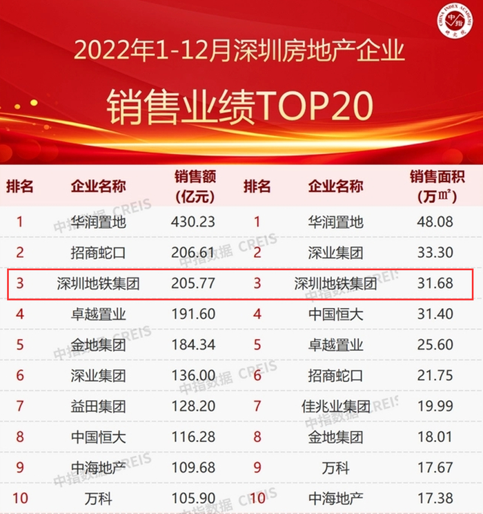 2022年1-12月深圳房地产企业销售业绩TOP20 来源：中指研究院