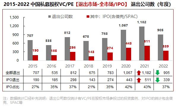 数据来源：华兴数据研究团队整理、清科私募通、Wind、Capital IQ