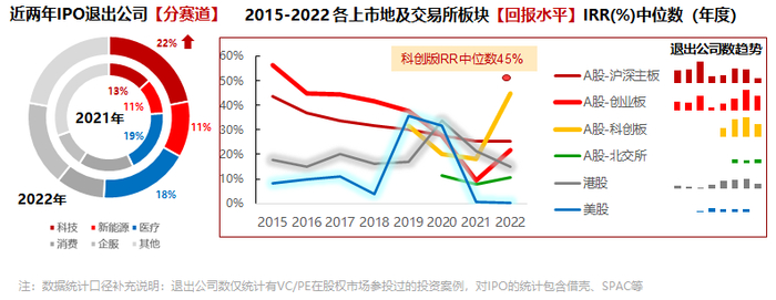 数据来源：华兴数据研究团队整理、清科私募通、Wind、Capital IQ