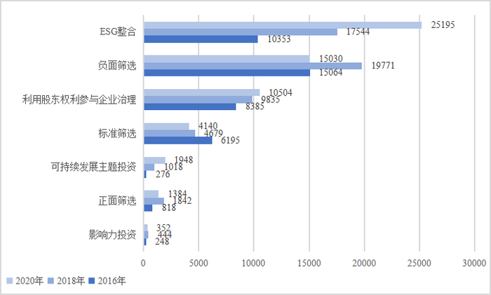 图 2 各ESG投资策略应用现状（2016年-2020年，单位：十亿美元）