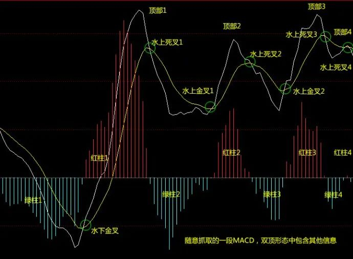 如上图：随意抓取的一段MACD走势，在没有其他指标和K线的情况下，怎么判断买点呢？