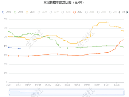 水泥价格年度对比图 图片来源：生意社