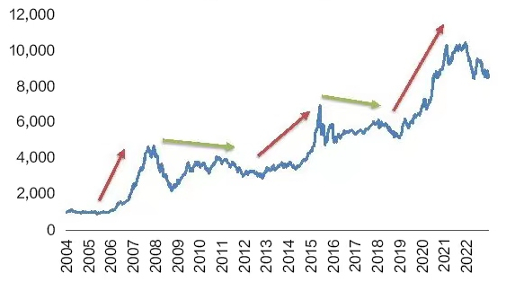 （数据来源：wind，20040101-20221231，指数表现不代表基金业绩表现，过去表现不预示未来表现。）