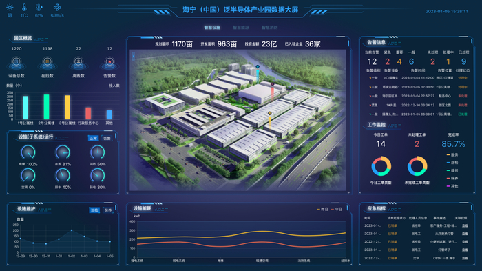 中国联通为海宁泛半导体产业园打造的数字化园区设施管理大屏