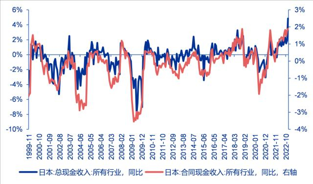 资料来源：Wind、申万宏源研究