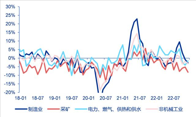 资料来源：Wind、申万宏源研究