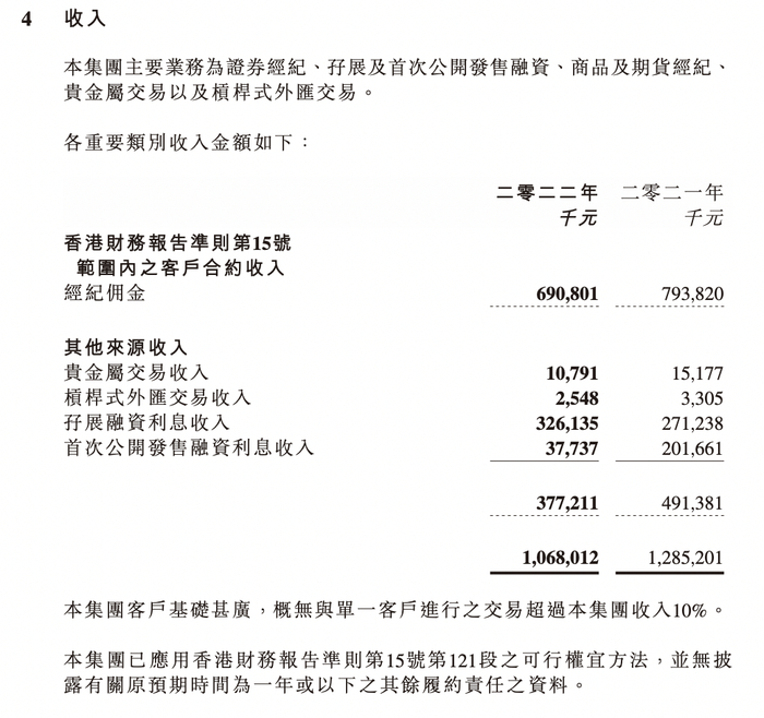 来源：耀才公告