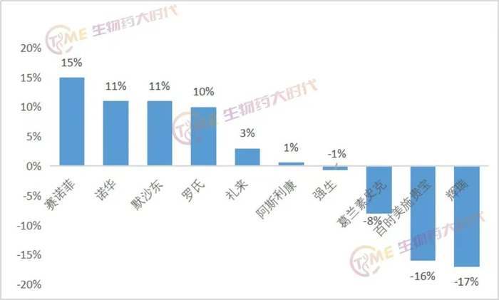 2022全球药企研发投入占比     来源：生物药大时代整理