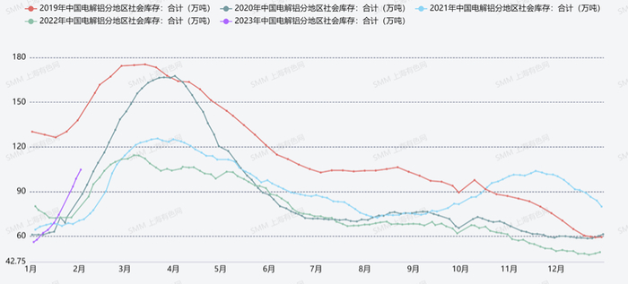数据来源：SMM