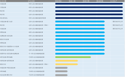 ▲各厂商HPV疫苗研发进展