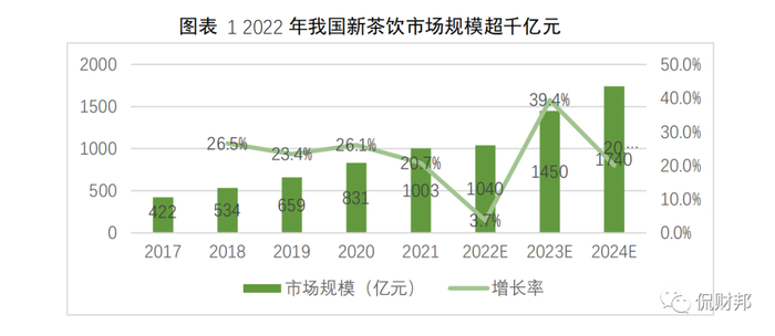 （我国新茶饮市场规模变化。图源：中国连锁经营协会）