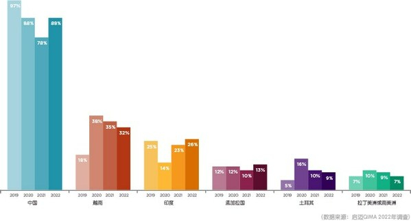 　　采购来源国意向数据