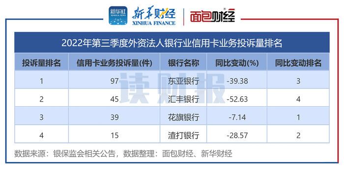 图5：2022年第三季度外资法人银行业信用卡业务投诉量排名