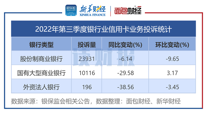图2：2022年第三季度银行业信用卡业务投诉统计