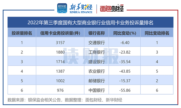 图3：2022年第三季度国有大型商业银行业信用卡业务投诉量排名