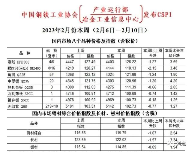 （国内八大品种钢材价格指数变动情况；图源 中钢协）