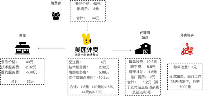 上图为某一城市案例，仅代表该城市2021年夏季情况，作为理解现金流和各方业务的参考。可一定程度上反映整体的情况。
