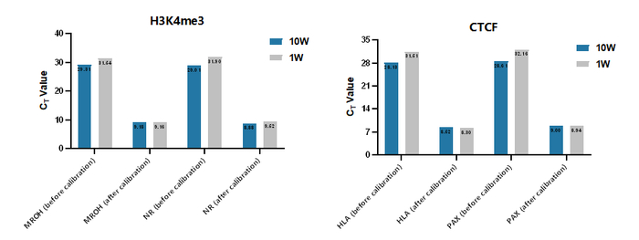 图5.Spike in DNA校正前后CT值的比较