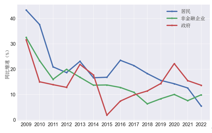 资料来源：中国人民银行、国家统计局；国家资产负债表研究中心