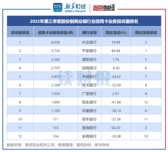 图4：2022年第三季度股份制商业银行业信用卡业务投诉量排名