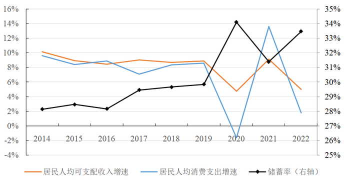 资料来源：国家统计局；国家资产负债表研究中心