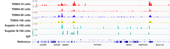 图2. TD904低细胞投入的IGV全局视图