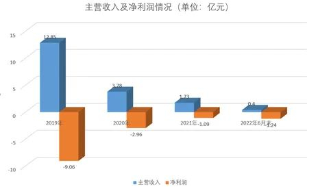 *品钛主营收入及净利润情况，据财报数据制图