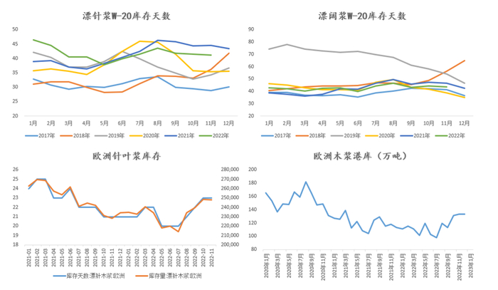 数据来源：PPPC 彭博 Wind 卓创 紫金天风期货