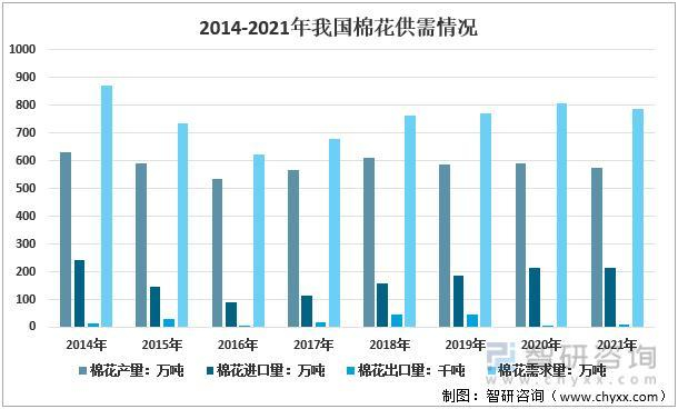 资料来源：中国海关、智研咨询整理