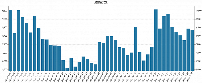 图：2022年12月以来两市成交情况