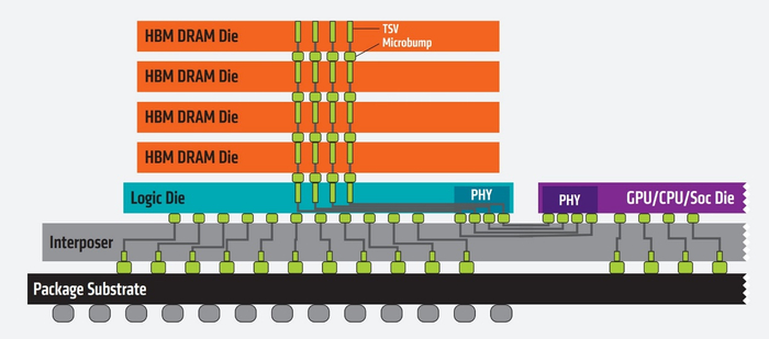 HBM的架构 图源：AMD