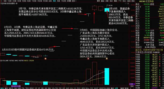 图：近日知名游资席位参与汉王科技情况