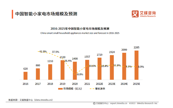 数据来源：艾媒咨询