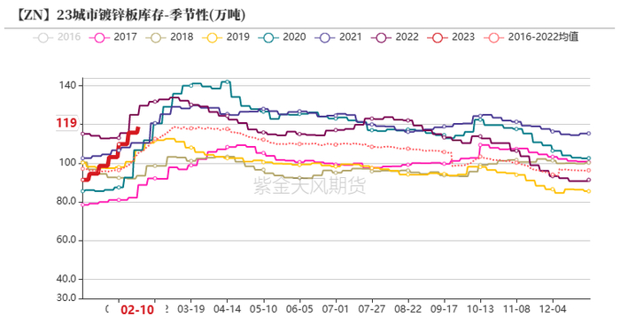 数据来源：紫金天风风云；SMM；Mysteel