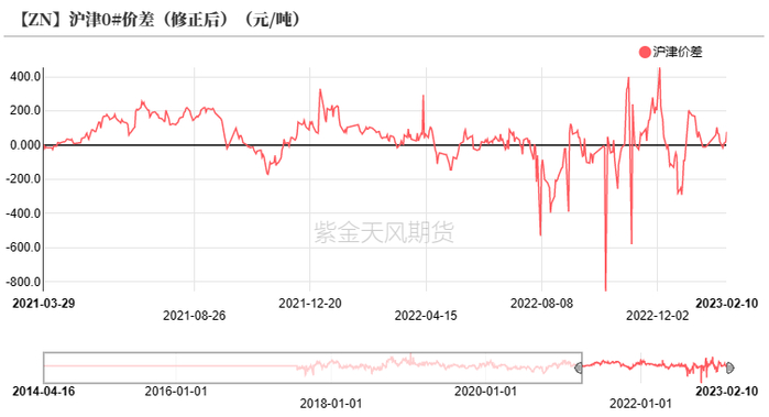 数据来源：SMM;紫金天风风云；紫金天风期货研究所