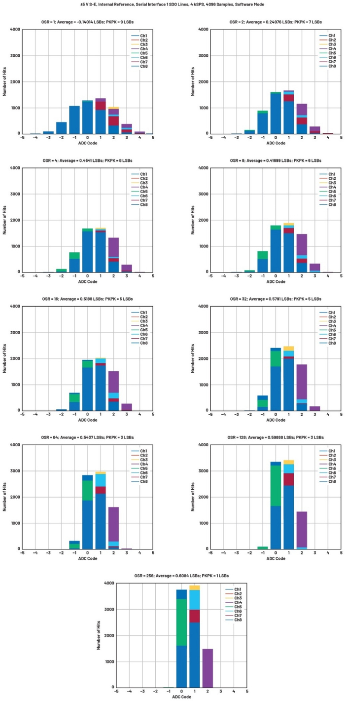 图10 代码直方图显示噪声性能如何随过采样率改善。可使用简单脚本扫描可用的多种过采样率选项（高达256个）
