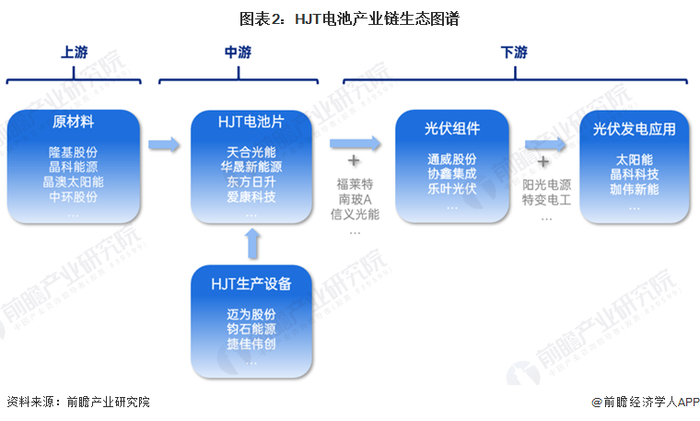 注：部分企业拥有全产业链一体化布局，上图各环节不再重复列示。