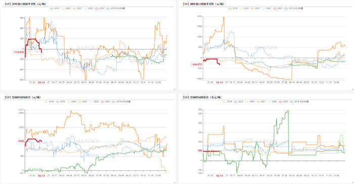 数据来源：Wind 隆众 紫金天风期货