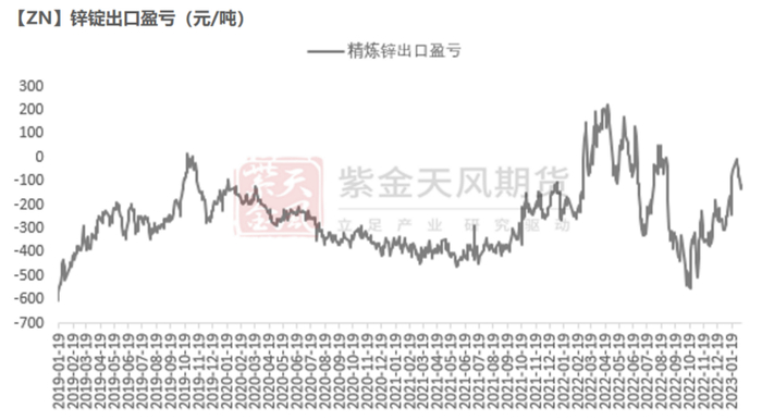 数据来源：紫金天风风云；紫金天风期货研究所