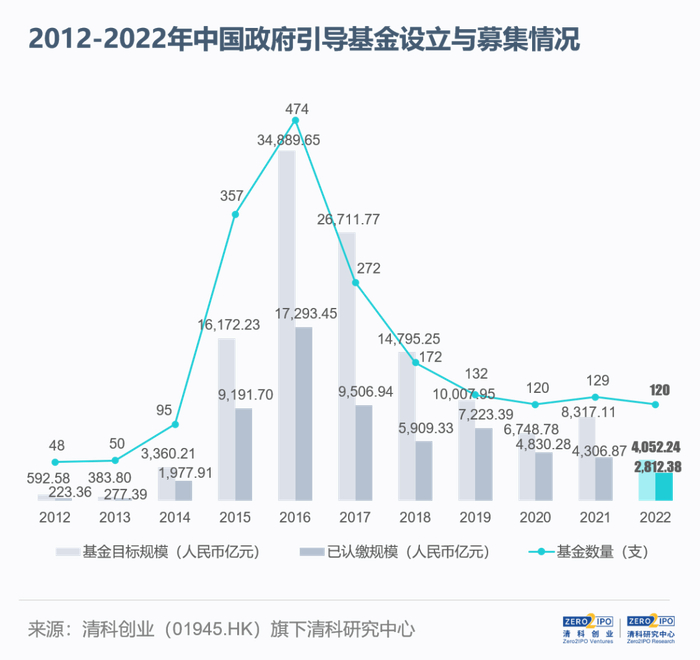 注：本次报告对政府引导基金历史数据进行了调整。