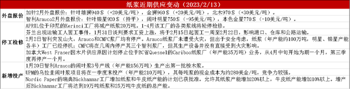 数据来源：网络整理 紫金天风期货