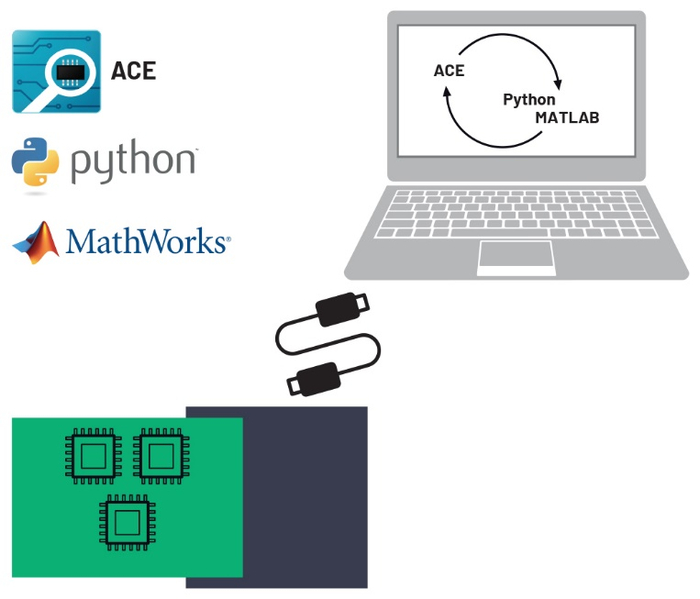 图1 评估板的硬件和软件交互框图，包括ACE与Python/MATLAB的通信
