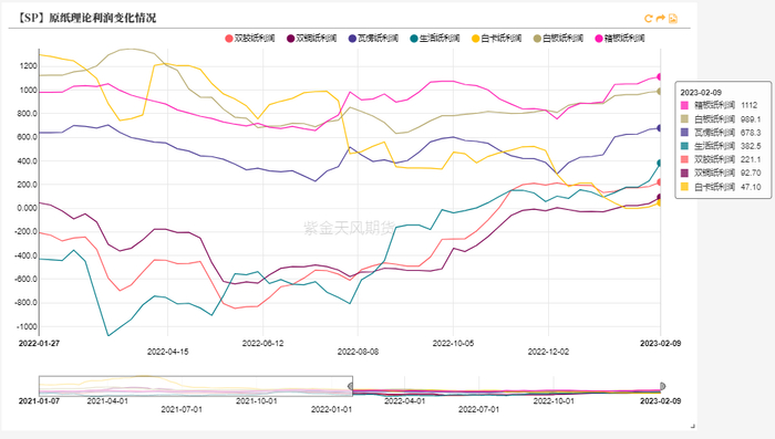 数据来源：Wind 隆众 紫金天风期货