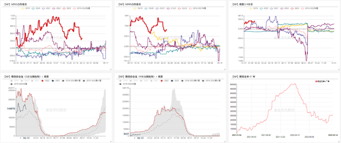 数据来源：Wind 紫金天风期货