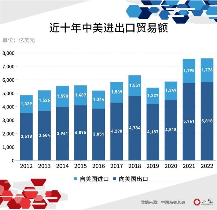 中美贸易总额创新高，但这些进出口产品的数据变化值得关注_手机新浪网