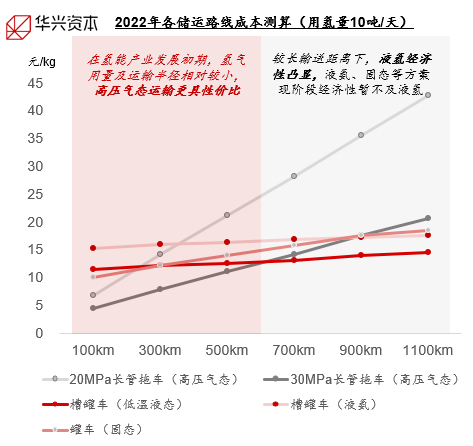 （资料来源：2022年氢能管网建设与氢能产业发展论坛）